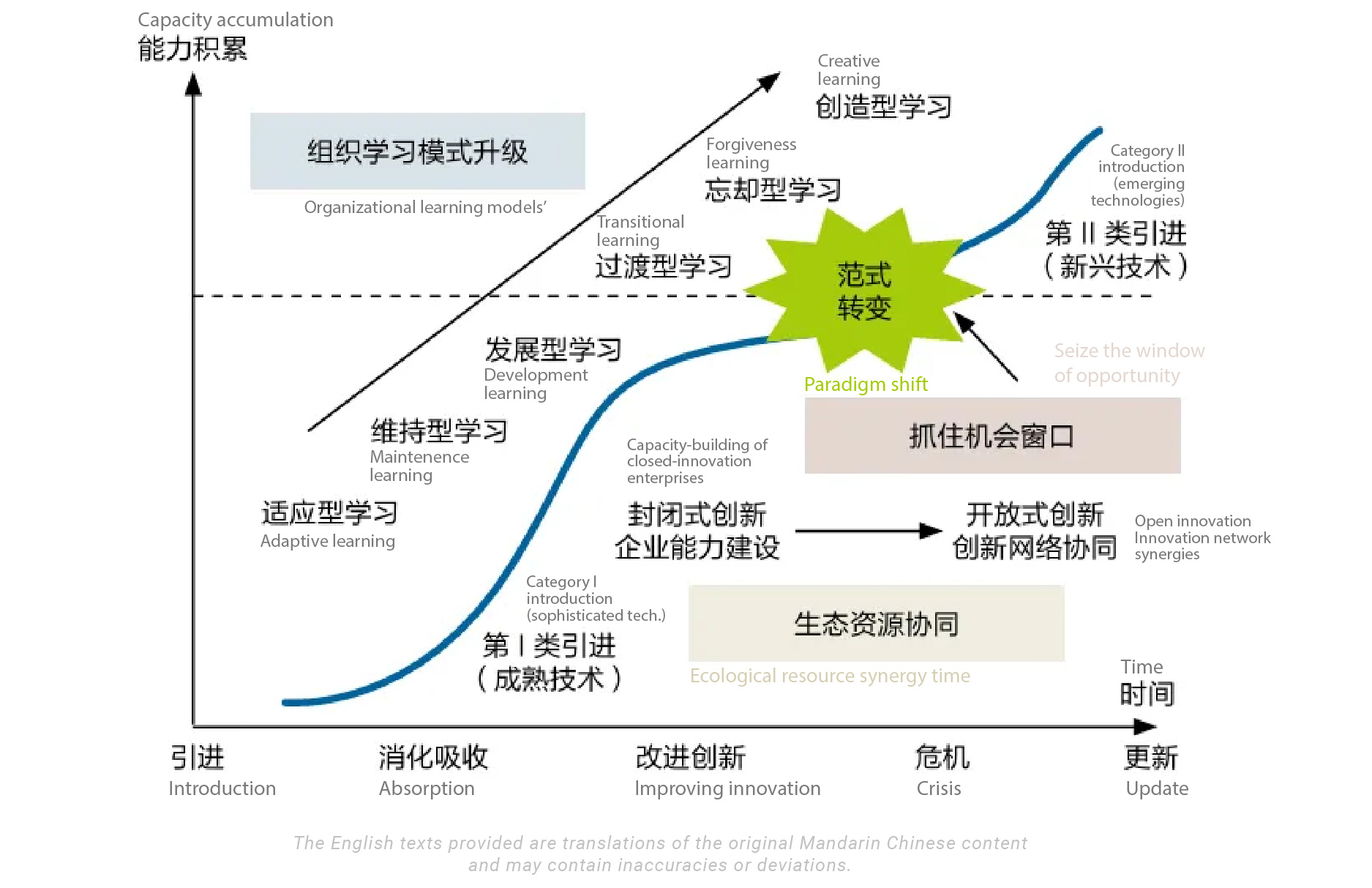 Innovation Models